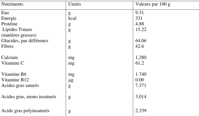 Tableau  01.   Composition des éléments nutritifs de romarin séché.  