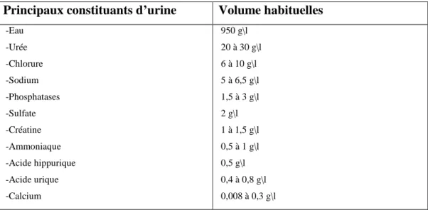 Tableau 03. Les principaux constituants de l’urine.  