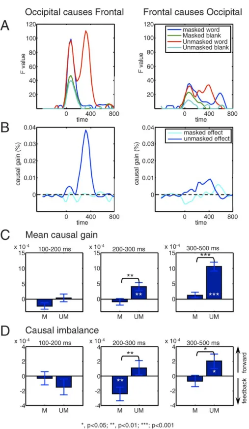 Figure 9. Granger Causality Analysis
