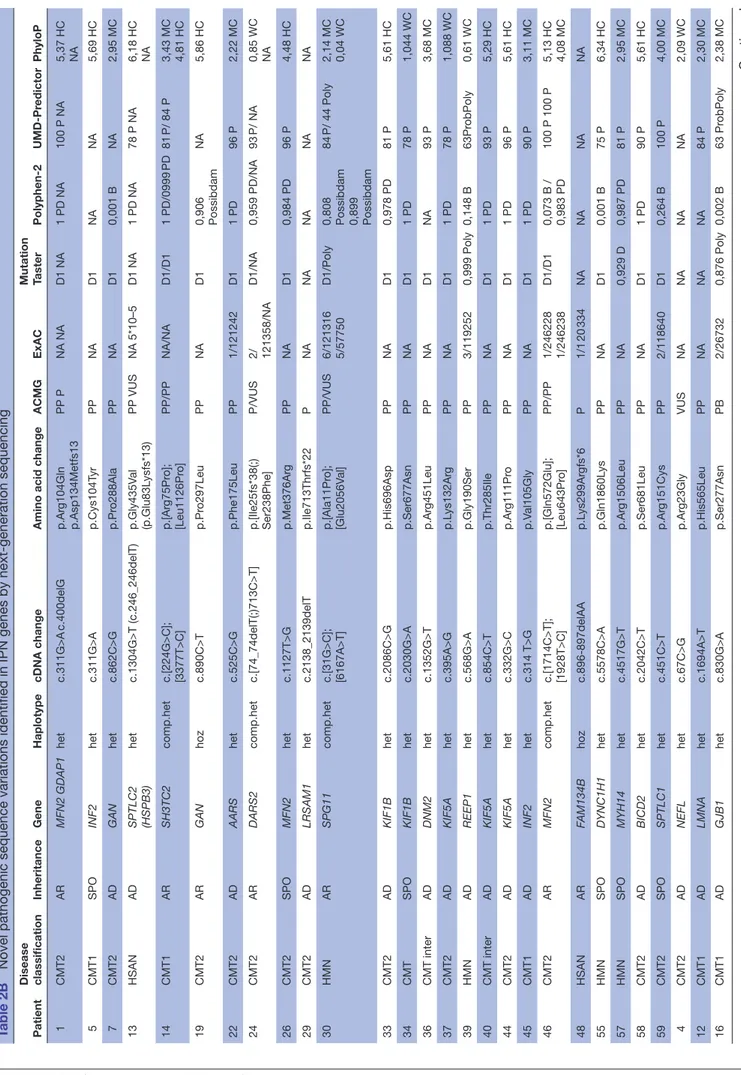 Table 2BNovel pathogenic sequence variations identified in IPN genes by next-generation sequencing PatientDisease classificationInheritanceGeneHaplotypecDNA changeAmino acid changeACMGExACMutationTasterPolyphen-2UMD-PredictorPhyloP 1CMT2ARMFN2 GDAP1hetc.31