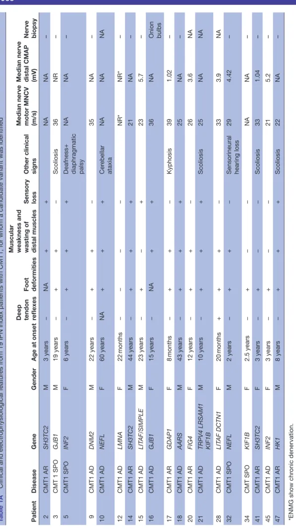Table 1AClinical and electrophysiological features from 19 IPN index patients with CMT1, for whom a candidate variant was identified PatientDiseaseGeneGenderAge at onsetDeep tendon reflexesFoot deformitiesMuscular weakness and wasting of distal musclesSens