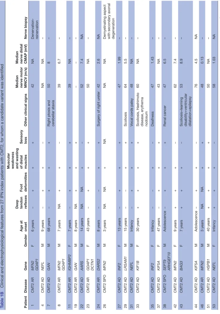 Table 1BClinical and electrophysiological features from 27 IPN index patients with CMT2, for whom a candidate variant was identified PatientDiseaseGeneGenderAge at onsetDeep tendon reflexesFoot deformitiesMuscular weakness and wasting of distal musclesSens