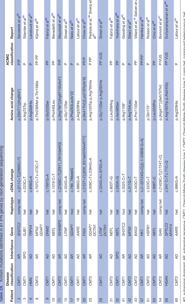 Table 2AKnown mutations identified in 81 IPN genes by next-generation sequencing PatientDisease classificationInheritanceGeneHaplotypecDNA changeAmino acid changeACMG classificationReport 2CMT1ARSH3TC2comp hetc.[211C&gt;T];[2860C&gt;T]p.[Gln71*];[Arg954*]P