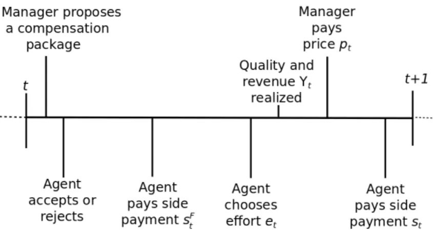 Figure 1: Timeline of period t in manager-agent game