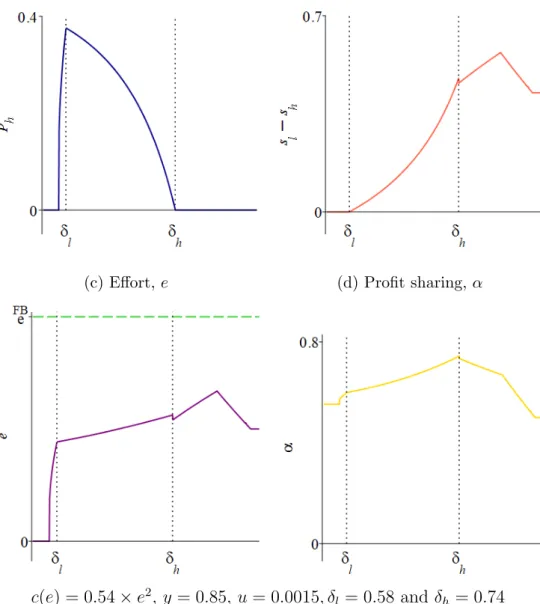 Figure 3: Optimal contract as a function of δ