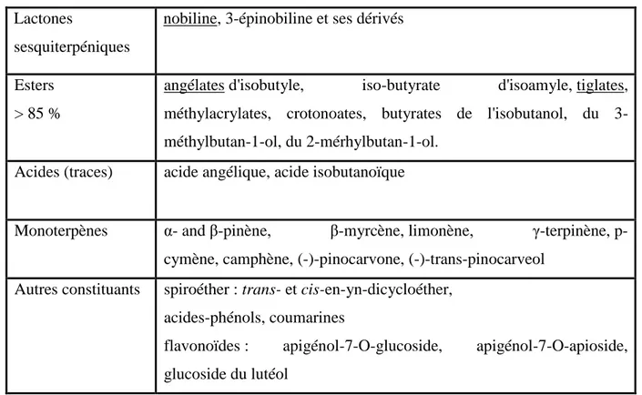 Tableau  2:  Constituants  chimiques  de  Chamaemelun  nobile  L.  d’après  Bruneton  (2009)  et  Dezso (2011)