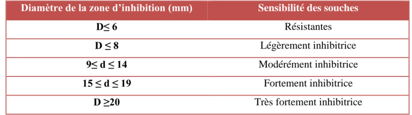 Tableau 4 : Estimation de la sensibilité des souches aux extrait (Ponce et al., 2003)