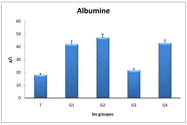Figure 10 :La teneur en albumine (g /L) chez les rats exposés à 200 µL de carragénine (1%) et traités ou/non  par  l’extrait  du Salviaofficinalis,  de  la  quercétine  ou  diclofenac.