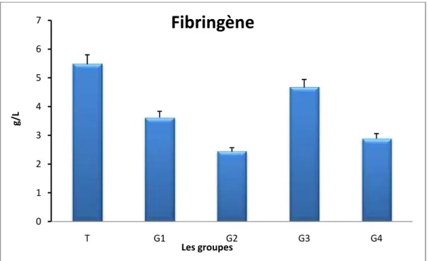 Figure 11: Fibrinogéne(g /L) Protéines totales  (g /L) chez les rats exposés à 200 µL de carragénine (1%)  et  traités  ou/non  par  l’extrait  du Salviaofficinalis,  de  la  quercétine  ou  diclofenac.