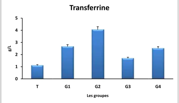 Figure 12: Transferrine (g /L) chez les rats exposés à 200 µL de carragénine (1%) et traités ou/non par l’extrait  du Salviaofficinalis,  de  la  quercétine  ou  diclofenac.