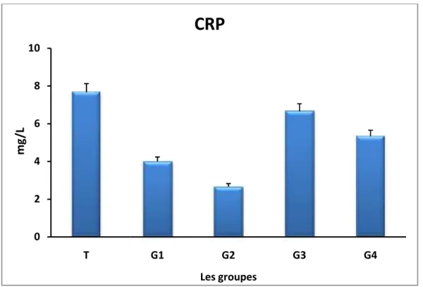 Figure 13:La protéine C réactif (CRP)  (mg/L) chez les rats exposés à 200 µL de carragénine (1%) et traités  ou/non  par  l’extrait  du Salviaofficinalis,  de  la  quercétine  ou  diclofenac.