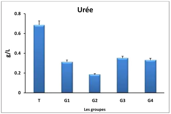 Figure 14 : La teneur  en  urée (g  /L) chez  les  rats  exposés  à  200  µL  de  carragénine  (1%)  et  traités ou/non  par  l’extrait  du Salviaofficinalis,  de  la  quercétine  ou  diclofenac.