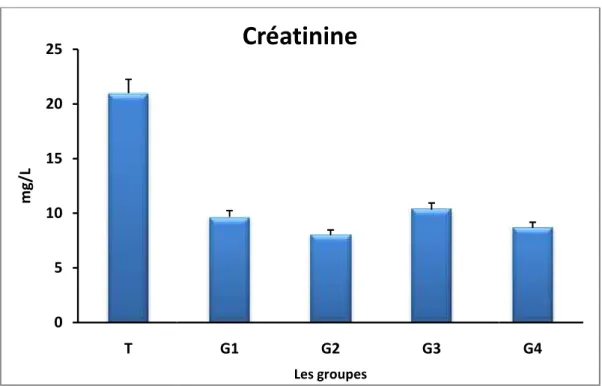 Figure 15:La  teneur  en  créatinine (mg  /L) chez  les  rats  exposés  à  200  µL  de  carragénine  (1%)  et traités  ou/non  par  l’extrait  du Salviaofficinalis,  de  la  quercétine  ou  diclofenac.