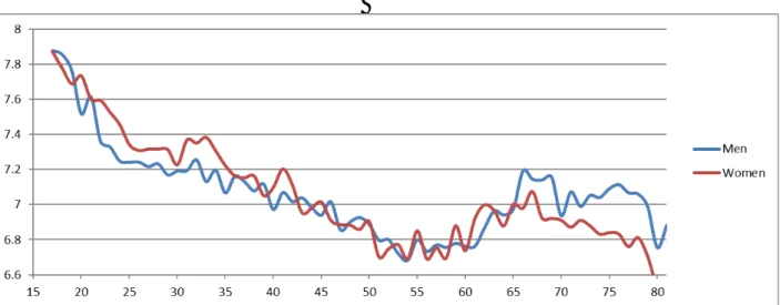 Figure 2: Overall Life Satisfaction by Age and Sex 
