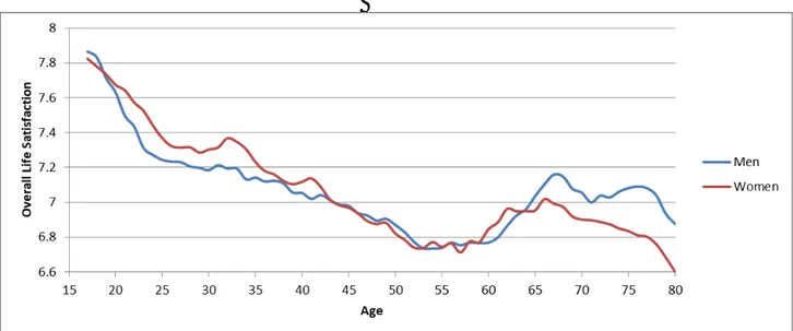 Figure 3: Partnership Status by Age and Sex 