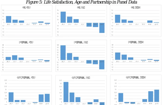 Figure 5: Life Satisfaction, Age and Partnership in Panel Data 