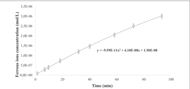 Figure 9. Production of ferrous ions as function of time with [ Fe 3 + ] 0 = 0.011 M, [ SCN - ] 0 = 0.03 M at 20 ° C.
