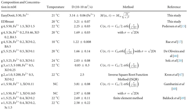 Table 4. Diffusion coef ﬁ cients of various gel dosimeters.