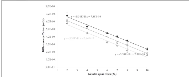 Figure 11. Variation of the diffusion coef ﬁ cient of dosimetric gel as a function of the gelatin quantity presents in the gel