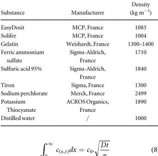 Table 1. Products and their densities used in this paper.