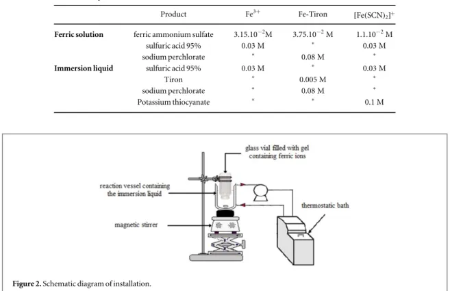 Table 2. Composition of the solutions.