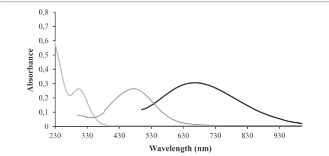 Figure 3. Absorption spectrum of Fe 3+ ( 1.1.10 −3 M ) ( light grey ) , [ Fe SCN ( ) ] 2 + complex ( 2.8.10 −3 M ) ( dark grey ) and Fe-Tiron complex ( 1.5.10 −3 M ) ( black ) .