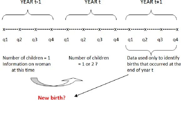 Figure 2: Compilation of data on 2 nd  childbirth using the EU-SILC longitudinal dataset 