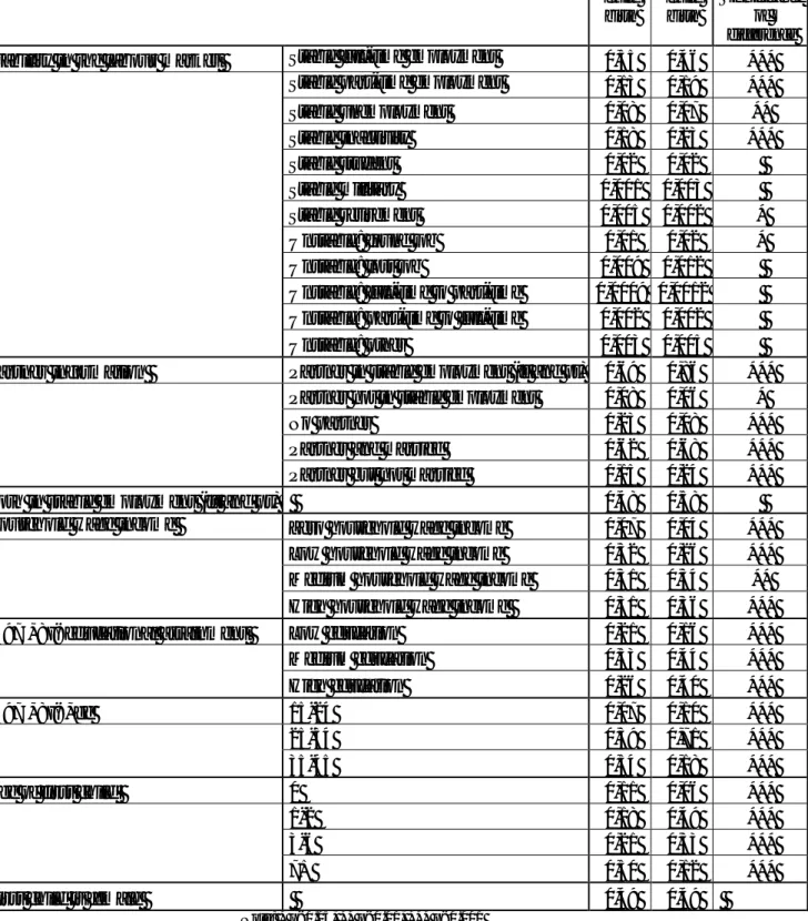 Table 1 : Descriptive overview of the exogenous variables 