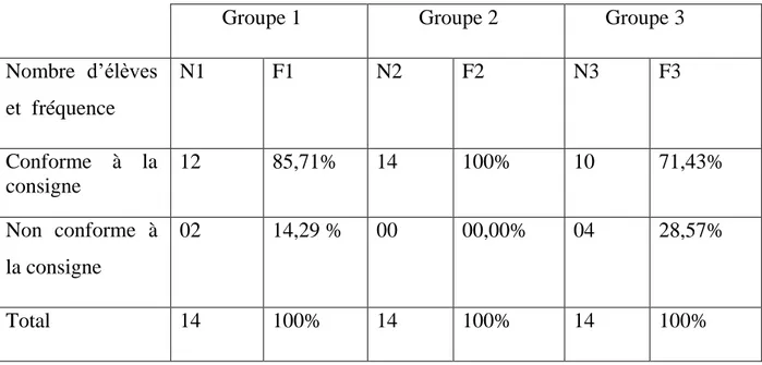 Tableau N°1: Classement des différentes productions analysées selon la conformité de  la  consigne d’écriture