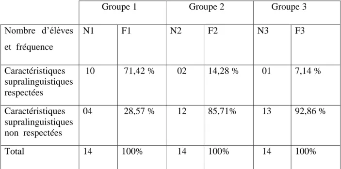 Figure  2.  Le  niveau  du  respect  des  caractéristiques  supralinguistiques  dans  les  productions écrites des trois groupes