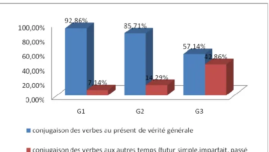 Figure 3. La moyenne de l’emploi du présent de vérité générale  dans les productions  écrites des trois groupes