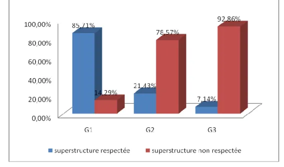 Figure  4.  Le  niveau  du  respect  de  la  superstructure  dans  les  productions  écrites  des  trois groupes