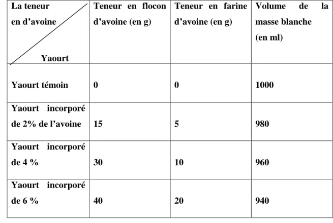 Tableau IV : La composition du yaourt incorporé de l’avoine à différentes proportions