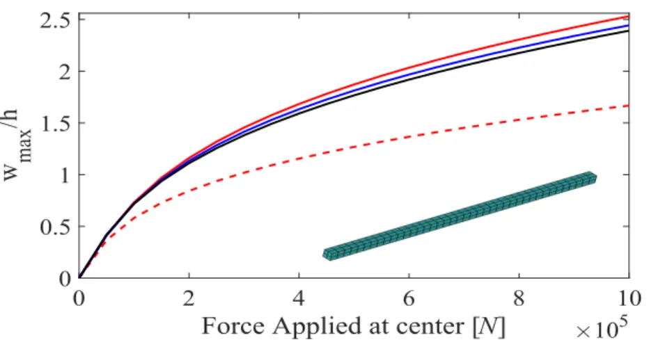 Figure 6: Static response of a thick beam discretized with 3D elements: displacement at x = 0.5L versus the amplitude of the force in Newton