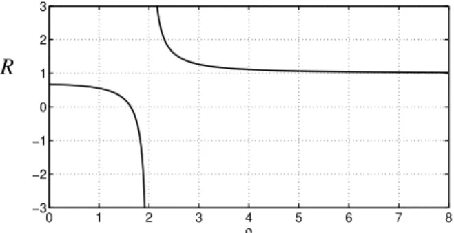Figure 1: Correction factor R defined in Eq. (26) as a function of ρ = ω s /ω p the ratio between the eigenfrequencies of the slave mode s and the master mode p