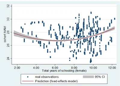 Figure 4: Cohort MAM by education (sources: Human Fertility Database and Lee-Lee Long-Run Education Dataset).