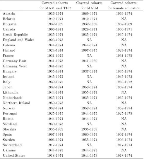 Table A1: An overview of the data