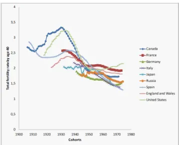 Figure 1: Cohort total fertility rate by age 40 (source: