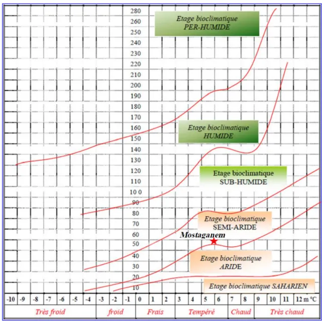 Figure 11: Climagramme d'EMBERGER 