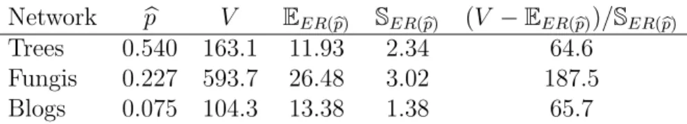 Table 1: Degree variance test for the tree and fungal networks. The last column should be compared to a standard Gaussian distribution so all corresponding p-values are below the numerical precision.