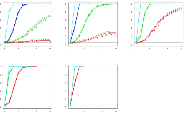 Figure 1: Power of the degree variance test as a function of the imbalance of the degree λ (in log scale)