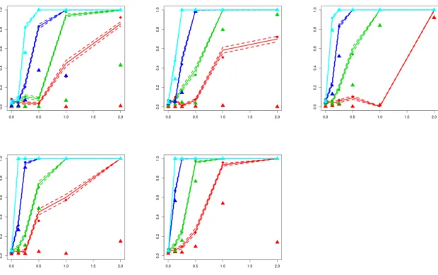 Figure 2: Power of the degree mean square test as a function of β 1 , the effect of the last covariate