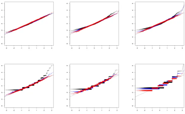 Figure 3: QQ-plots of the degree mean square statistic for vanishing connection proba- proba-bilities: p ij = p ∗ ij n −a and initial mean density ρ = 0.1