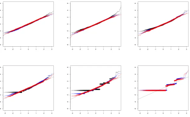 Figure 4: QQ-plots of the degree mean square statistic for a fraction n −b of non-zero connection probabilities p ij , with initial mean density ρ = 0.1