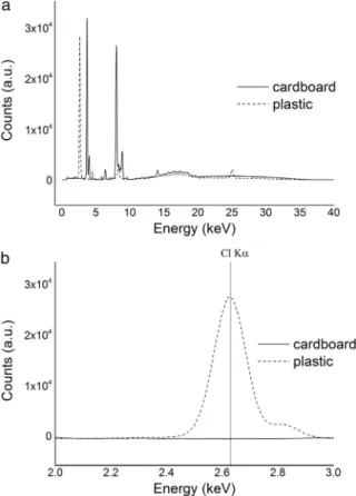 Fig. 2. a. XRF spectra for plastic (dashed) and cardboard (solid); b. Zoom of the spectra, highlighting the role of the Kα line of chlorine at 2.62  keV