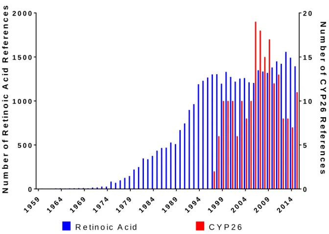 Figure 7-1. Publications related to “Retinoic Acid” or “CYP26” sorted by year. 