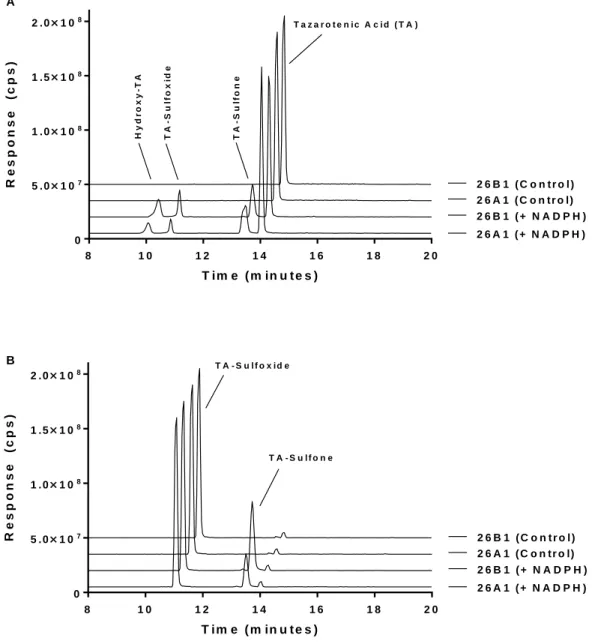 Figure 9-8.  Extracted ion chromatograms for the metabolic profile of tazarotenic acid (A)  and tazarotenic acid sulfoxide (B) by CYP26A1 and CYP26B1