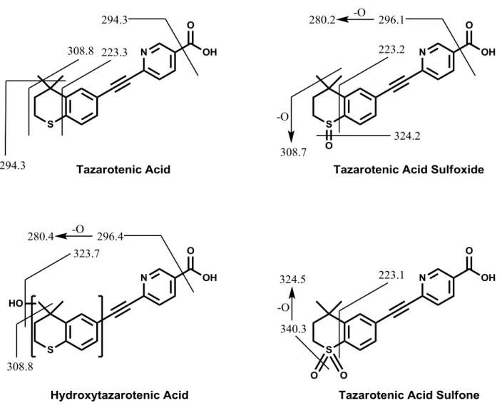 Figure 9-10.  MS/MS fragmentation pattern for tazarotenic acid and metabolites. 