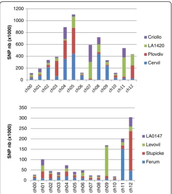 Figure 3 Distribution of the polymorphism rate ( π ) in intergenic regions, introns and coding sequences (CDS) in the four S