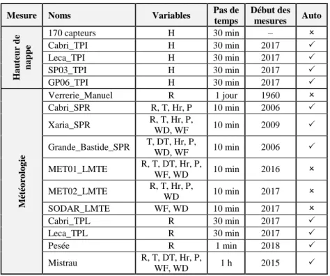 Tableau 1 : Caractéristiques des sources de données 140 